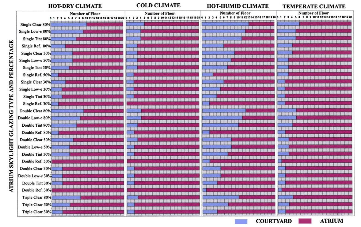 Comparative analysis of energy performance between courtyard and atrium in buildings 1